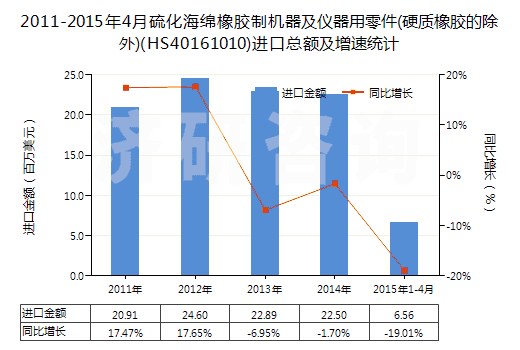 2011-2015年4月硫化海綿橡膠制機器及儀器用零件(硬質(zhì)橡膠的除外)(HS40161010)進口總額及增速統(tǒng)計 2011-2015年4月硫化海綿橡膠制機器及儀器用零件(硬質(zhì)橡膠的除外)(HS40161010)進口總額及增速統(tǒng)計